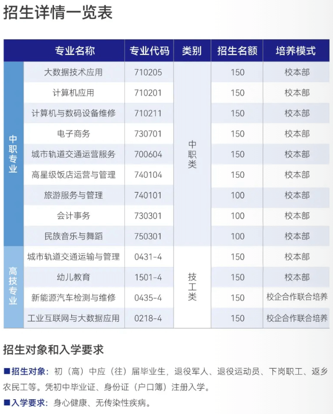 贵州铜仁数据职业学院（中职部）招生详情一览表.png